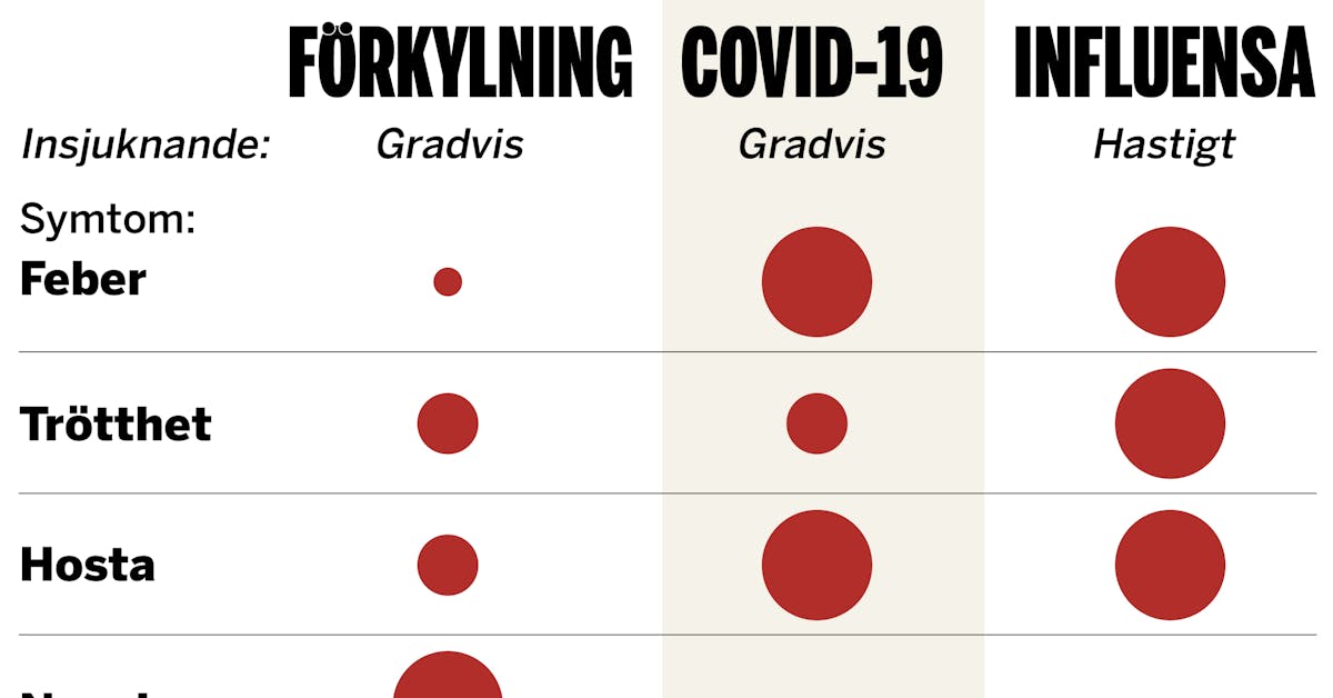 skillnad på förkylning och influensa